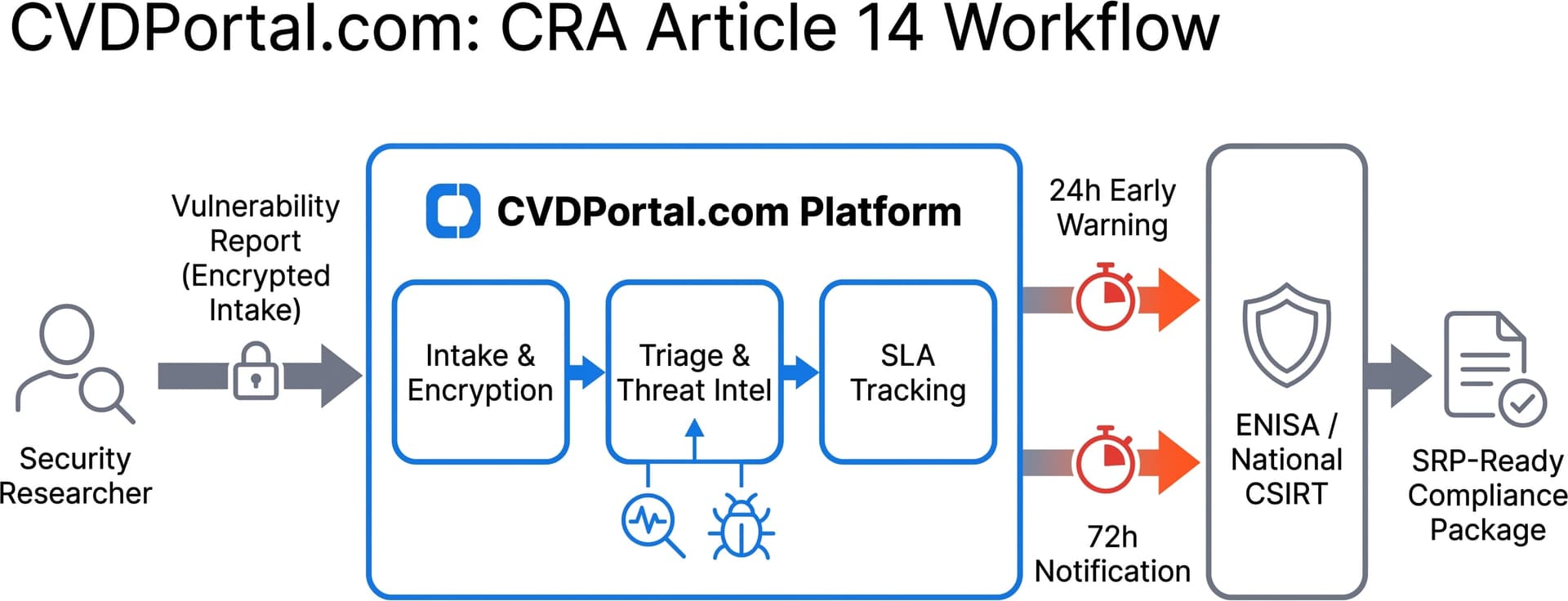 Flow diagram of the CRA Article 14 reporting chain. A security researcher sends an encrypted vulnerability report into the CVD Portal platform. Inside the platform, intake and encryption feeds triage and threat intelligence, which feeds SLA tracking. Two timed arrows leave the platform for ENISA and the national CSIRT, one carrying the 24 hour early warning and one carrying the 72 hour notification. The chain ends in an SRP-ready compliance package.
