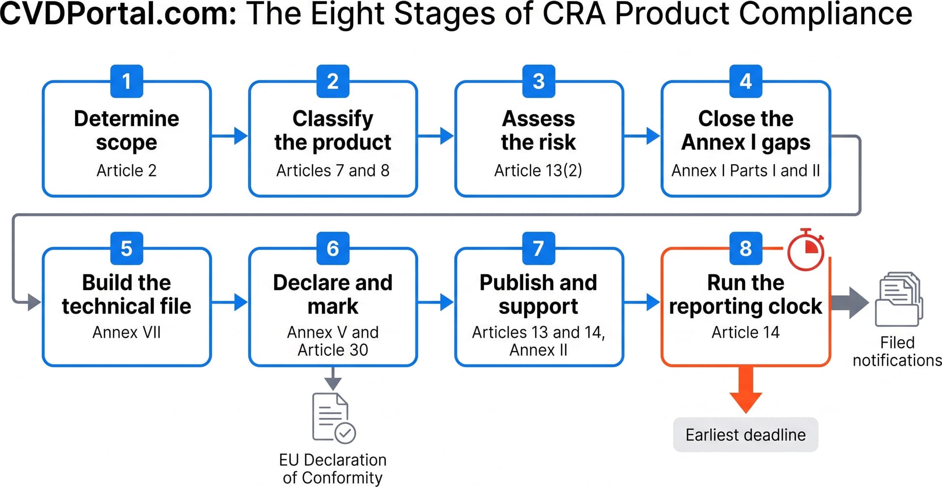 Flow diagram of the eight stages of CRA product compliance, in two rows of four. Stage 1, determine scope, Article 2. Stage 2, classify the product, Articles 7 and 8. Stage 3, assess the risk, Article 13(2). Stage 4, close the Annex I gaps, Annex I Parts I and II. Stage 5, build the technical file, Annex VII. Stage 6, declare and mark, Annex V and Article 30, which produces the EU Declaration of Conformity. Stage 7, publish and support, Articles 13 and 14, Annex II. Stage 8, run the reporting clock, Article 14, which produces the filed notifications and carries the earliest deadline.