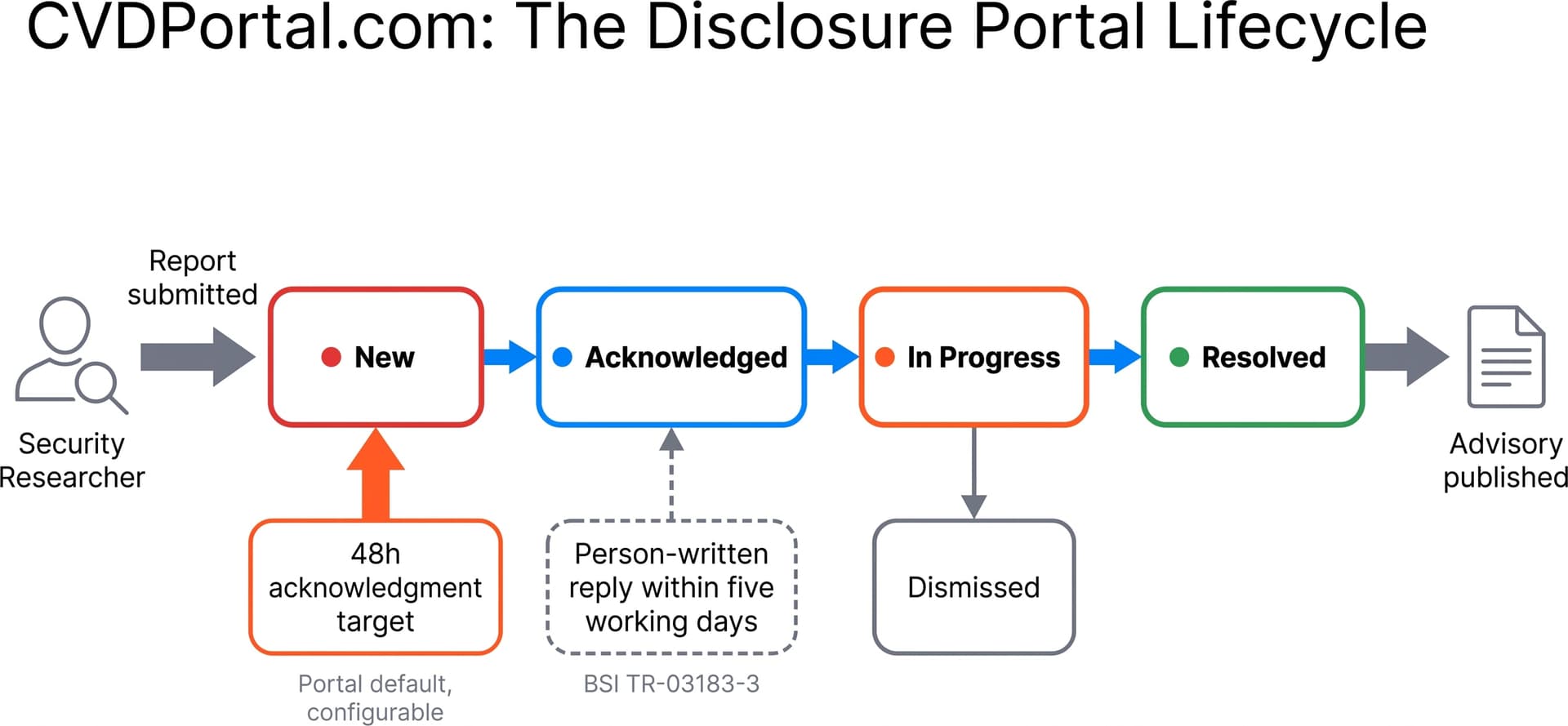 Flow diagram of the disclosure portal lifecycle. A security researcher submits a report, which enters the New state. It moves to Acknowledged, then In Progress, then Resolved, and the chain ends in a published advisory. In Progress can also close as Dismissed. A 48 hour acknowledgment target sits below the New state and is a portal default a company can configure. Below Acknowledged sits the BSI TR-03183-3 expectation of a person-written reply within five working days.