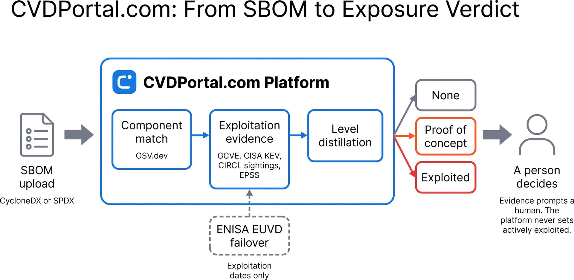 Flow diagram from an SBOM to an exploitation verdict. A CycloneDX or SPDX SBOM enters the CVD Portal platform. Component match against OSV.dev feeds exploitation evidence from GCVE, which carries CISA KEV, CIRCL sightings and EPSS, and that feeds level distillation. ENISA EUVD attaches to the evidence stage as a failover that answers with exploitation dates alone. Level distillation produces one of three verdicts, none, proof of concept, or exploited. A person then decides.