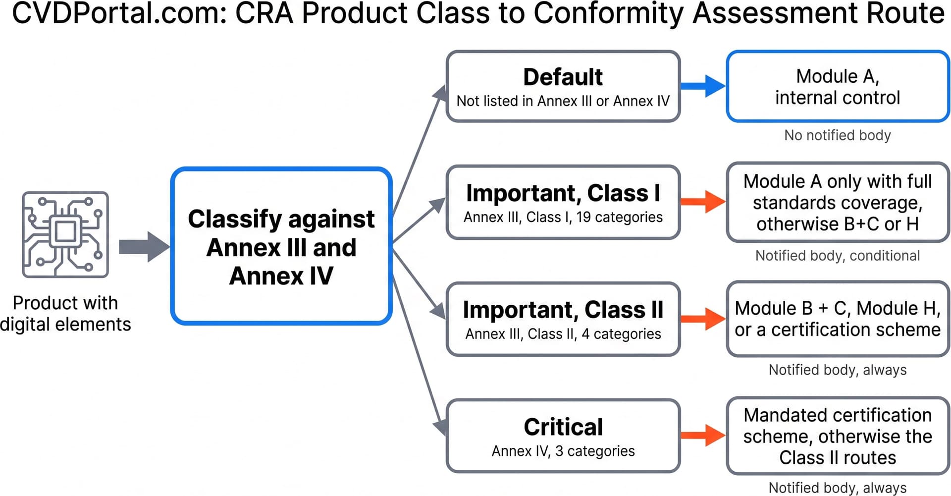 Decision diagram from CRA product class to conformity assessment route. A product with digital elements is classified against Annex III and Annex IV, which yields four lanes. Default, not listed in Annex III or Annex IV, routes to Module A internal control with no notified body. Important Class I, Annex III Class I with 19 categories, routes to Module A only with full standards coverage, otherwise B plus C or H, so a notified body is conditional. Important Class II, Annex III Class II with 4 categories, routes to Module B plus C, Module H, or a certification scheme, and always needs a notified body. Critical, Annex IV with 3 categories, routes to a mandated certification scheme, otherwise the Class II routes, and always needs a notified body.